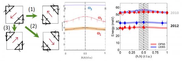 Nouveau pas vers la recherche de l\'origine de la supraconductivité HTc : exploration du diagramme de phase et observation de modes d\'excitation magnétique dans les cuprates