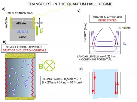 Contrôle de la cohérence quantique dans les fils balistiques
