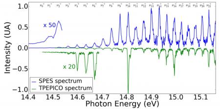 A method to observe the complete vibrational spectrum of ionized molecules
