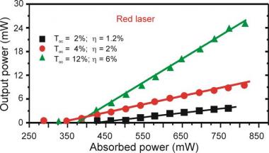 Red and Orange Pr :YLF planar waveguide laser