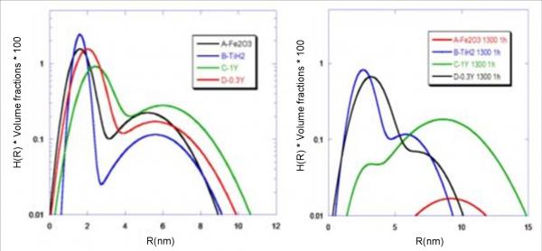 Effet de la composition chimique sur la cinétique de coalescence des oxydes dans les aciers renforcés ODS Fe-14%Cr