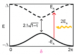 Spectroscopie de paires de Cooper localisées à un contact atomique  entre deux supraconducteurs