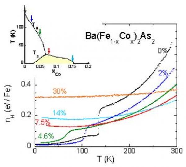 Transport Properties of the Co-doped BaFe2As2 Iron Pnictides