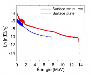 Surface structurée et impulsion laser femtoseconde, pour une émission de protons de haute énergie