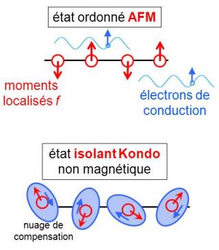 Magnétisme non-conventionnel dans le semi-conducteur Kondo CeRu2Al10