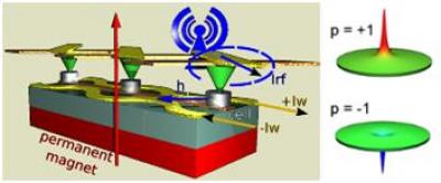 A frequency controlled memory based on magnetic vortices