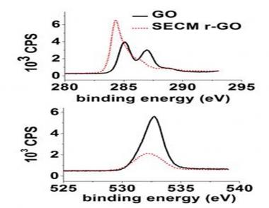 Réduction du graphène oxydé par microscopie électrochimique : une méthode générique de fonctionnalisation de surface