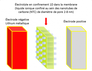 Des accumulateurs Li-ion à la puissance décuplée à base de nanotubes de carbone ?