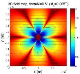 Neutron Spin Precession Spectroscopy