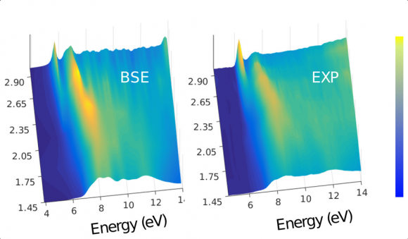 Dispersion des excitons : A la frontière de la spectroscopie théorique