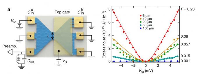 Un dispositif quantique : lame séparatrice pour les électrons à base de jonction p-n en graphène