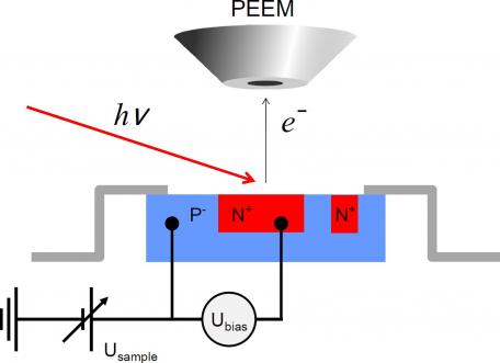 La jonction pn étudiée  in operando par la microscopie d’émission des photoélectrons 