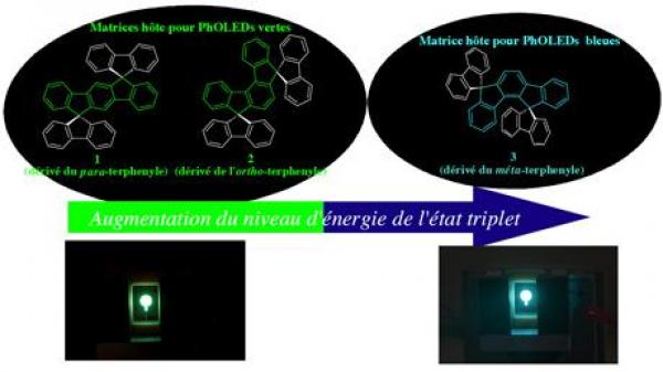 Matériaux innovants pour diodes PhOLED bleues et vertes