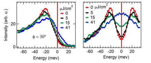 Femto-ARPES observation of the dynamic closure of the superconducting gap in high Tc supraconductors
