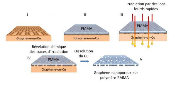 Nanostructuration du graphène par irradiation d'ions lourds