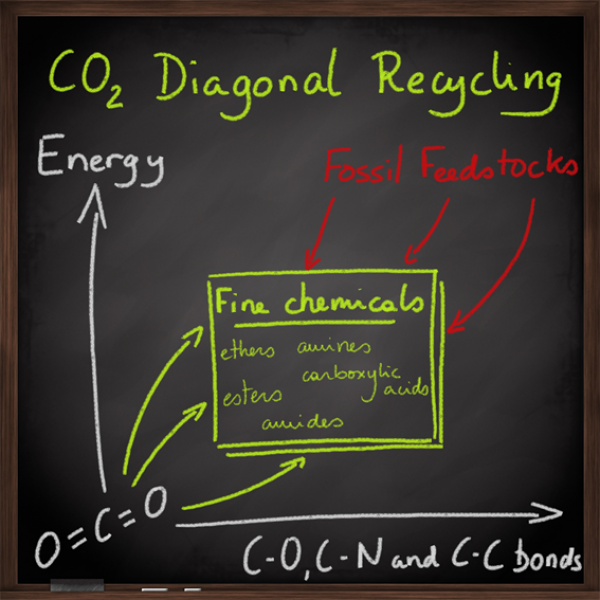 Catalyse pour la transformation du CO2 / Catalysis for CO₂ conversion