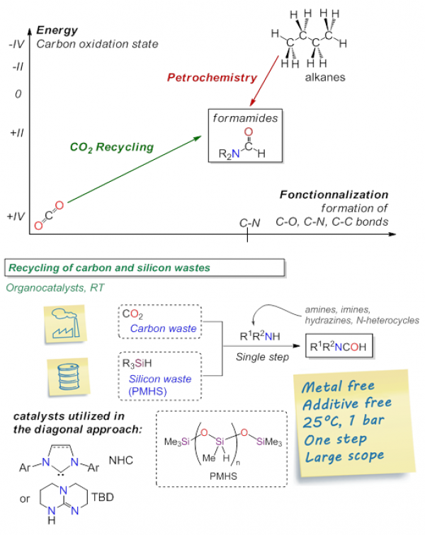 Catalyse pour la transformation du CO2 / Catalysis for CO₂ conversion