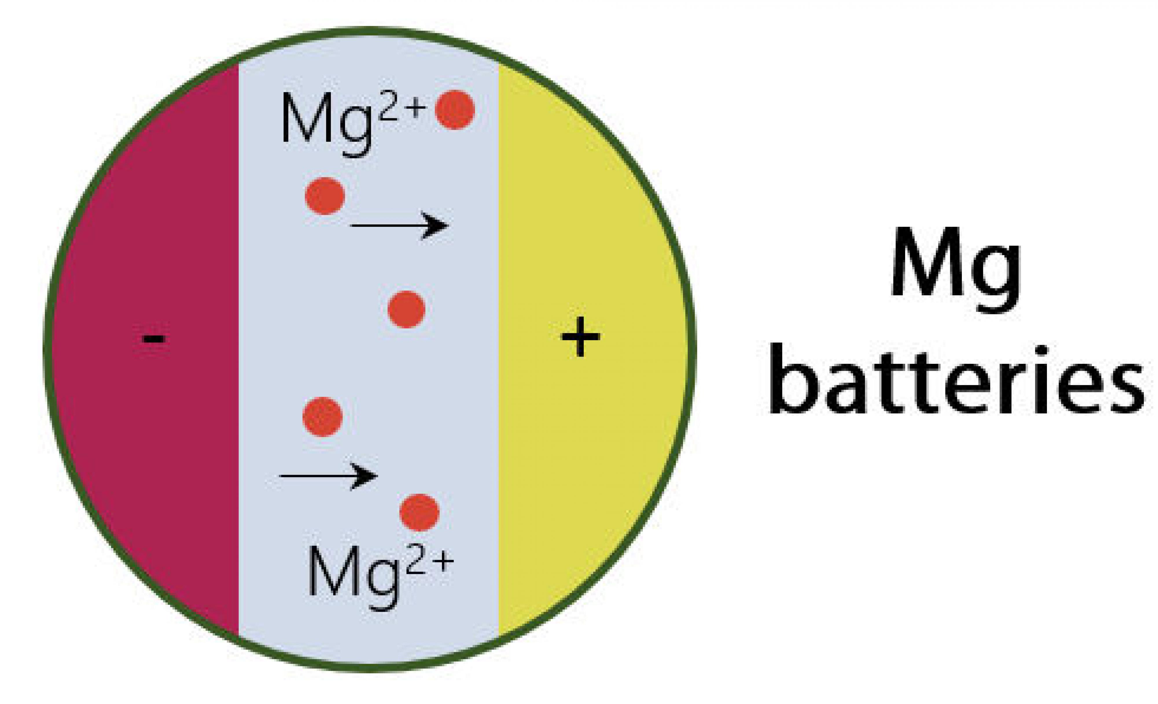 Exploring nanostructured alloys as negative electrodes for Mg-ion batteries