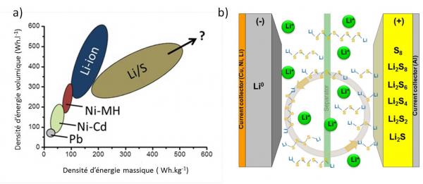 Des nanotubes fonctionnalisés pour augmenter la capacité et la stabilité des batteries Li-soufre (Li-S)
