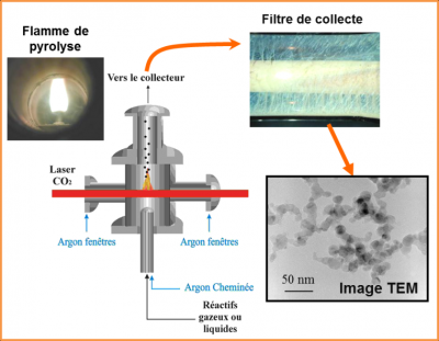 Synthèse de nanoparticules par pyrolyse laser