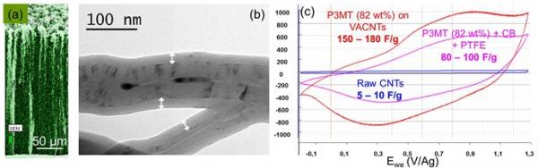 Nanotubes de carbone verticalement alignés pour électrodes de supercondensateurs 