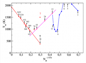 Structure and Theromdynamics of clusters