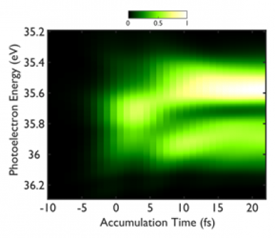 Attosecond photoionization spectroscopy