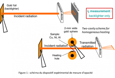 Mesures d’opacité dans les plasmas créés par lasers