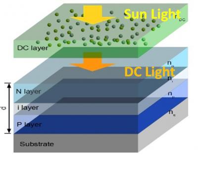 Augmentation du rendement de conversion photovoltaïque d'une cellule silicium industrielle par conversion de photons