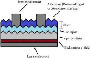 Augmentation du rendement de conversion photovoltaïque d\'une cellule silicium industrielle par conversion de photons