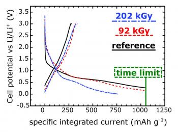 Amélioration des performances de batteries Li-ion par irradiation des électrodes