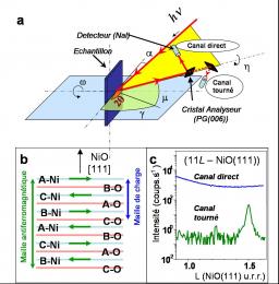 Antiferromagnétisme en surface et en volume : NiO(111)