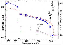 Antiferromagnétisme en surface et en volume : NiO(111)