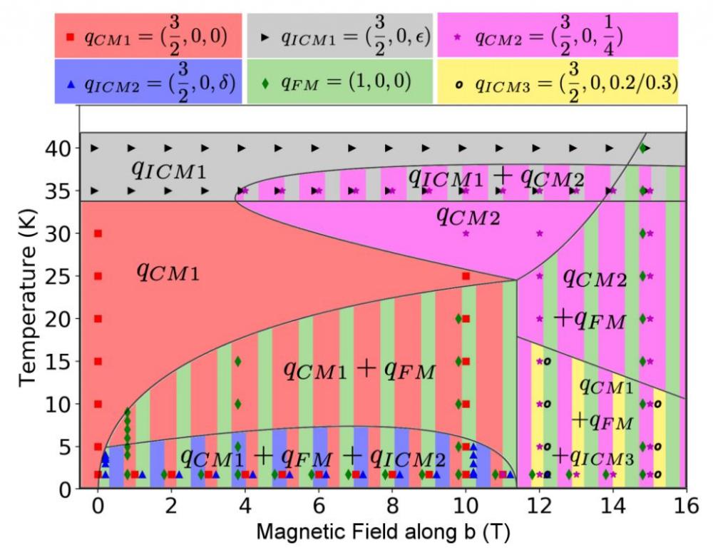 Electronic ground-state hysteresis under magnetic field in  GdMn2O5