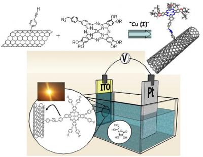 Carbon Nanotube Chemistry: new functionalities