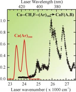 Transition State Spectroscopy of the Photoinduced Ca+CH3F Reaction