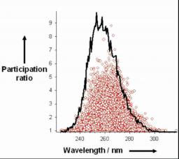 UV Spectra and Excitation Delocalisation in DNA: Influence of the Spectral Width