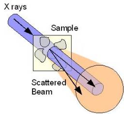 Diffusion des Rayons X aux petits angles / Small Angle X-Rays Scattering (SAXS)