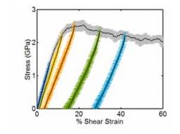 A Study of Irreversible Deformation in Amorphous Silica: Using Molecular Dynamics Simulations