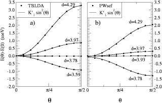 Spin and orbital magnetism in low dimensional transition metal systems / Influence of orbital polarization