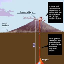 Analyse spectroscopique des gaz éruptifs et profondeur d'origine des éruptions volcaniques stromboliennes