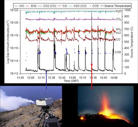 Analyse spectroscopique des gaz éruptifs et profondeur d'origine des éruptions volcaniques stromboliennes