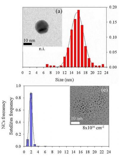 Nano-structuration et réduction de la distribution en taille de particules colloïdales métalliques par irradiation
