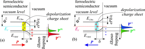 Band bendings at free ferroelectric surfaces and their effects on the core level shifts: (a) outwards polarization; (b) inwards polarization.