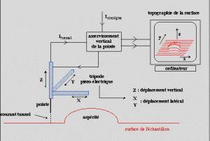 Microscopie à effet tunnel