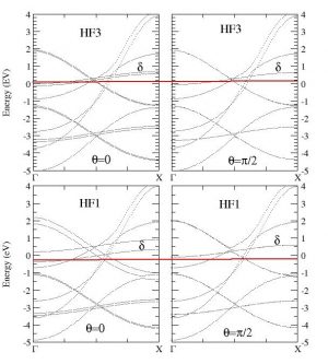 Transport properties of ferromagnetic atomic contacts