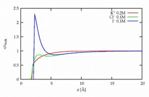 Ion distribution at the surface of salt solutions: the role of short range interactions