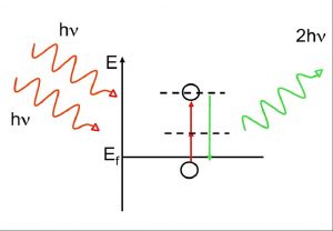 Génération de seconde harmonique dans les semiconducteurs : premiers calculs en TD-DFT