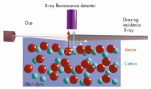 Specific ion adsorption and short-range interactions at the air aqueous solution interface