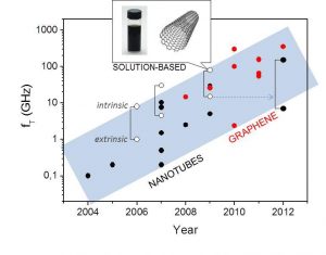 High frequency carbon electronics